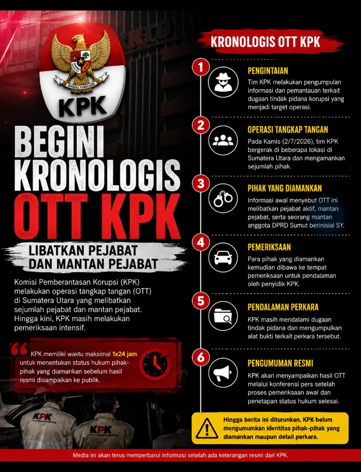Begini Kronologis OTT KPK di Binjai